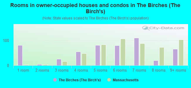 Rooms in owner-occupied houses and condos in The Birches (The Birch's)