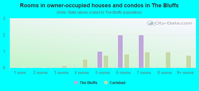 Rooms in owner-occupied houses and condos in The Bluffs
