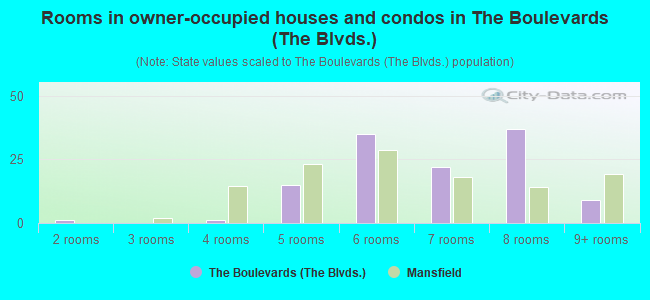 Rooms in owner-occupied houses and condos in The Boulevards (The Blvds.)