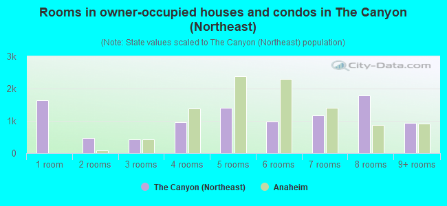 Rooms in owner-occupied houses and condos in The Canyon (Northeast)