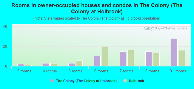 Rooms in owner-occupied houses and condos in The Colony (The Colony at Holbrook)