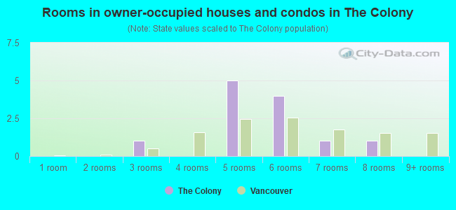 Rooms in owner-occupied houses and condos in The Colony