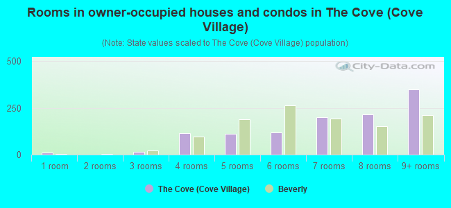 Rooms in owner-occupied houses and condos in The Cove (Cove Village)