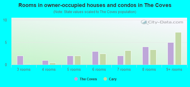 Rooms in owner-occupied houses and condos in The Coves