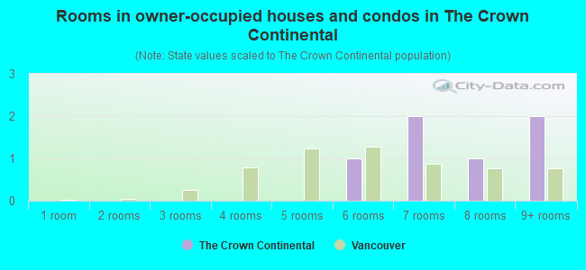 Rooms in owner-occupied houses and condos in The Crown Continental