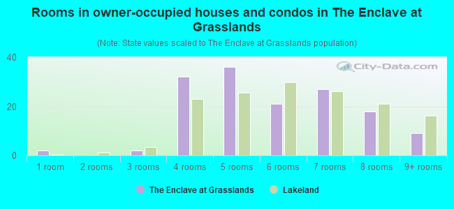 Rooms in owner-occupied houses and condos in The Enclave at Grasslands
