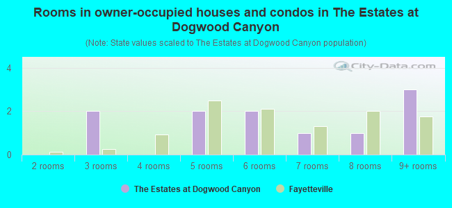 Rooms in owner-occupied houses and condos in The Estates at Dogwood Canyon