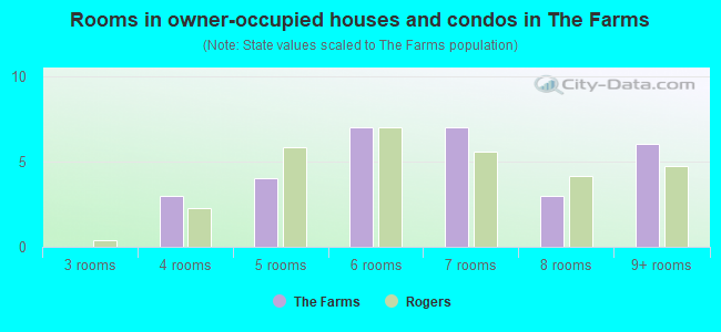 Rooms in owner-occupied houses and condos in The Farms