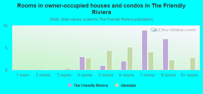 Rooms in owner-occupied houses and condos in The Friendly Riviera