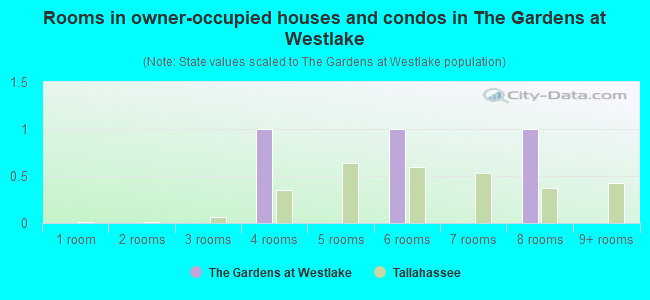 Rooms in owner-occupied houses and condos in The Gardens at Westlake