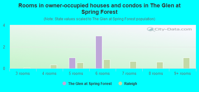 Rooms in owner-occupied houses and condos in The Glen at Spring Forest