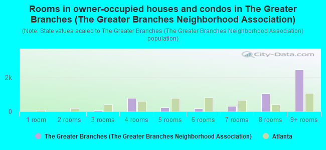 Rooms in owner-occupied houses and condos in The Greater Branches (The Greater Branches Neighborhood Association)