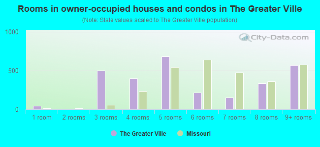 Rooms in owner-occupied houses and condos in The Greater Ville