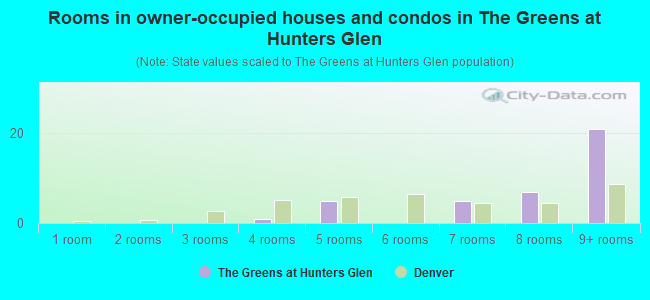 Rooms in owner-occupied houses and condos in The Greens at Hunters Glen