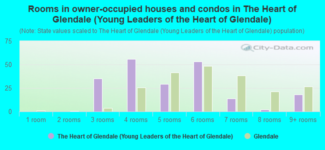Rooms in owner-occupied houses and condos in The Heart of Glendale (Young Leaders of the Heart of Glendale)