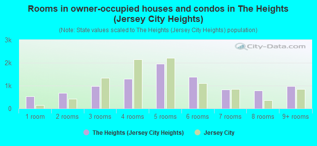 Rooms in owner-occupied houses and condos in The Heights (Jersey City Heights)
