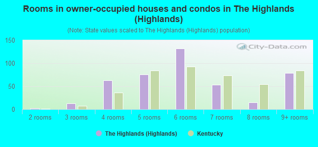 Rooms in owner-occupied houses and condos in The Highlands (Highlands)