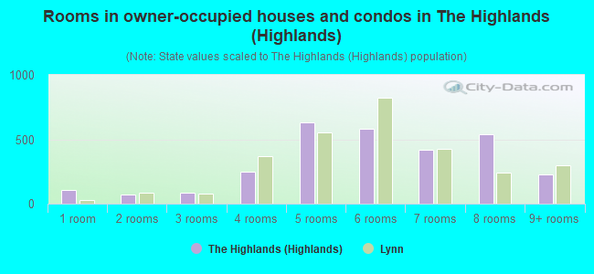 Rooms in owner-occupied houses and condos in The Highlands (Highlands)