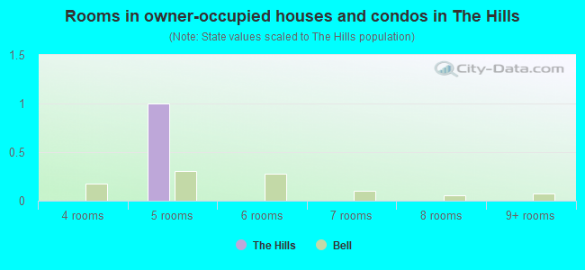 Rooms in owner-occupied houses and condos in The Hills