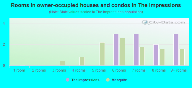 Rooms in owner-occupied houses and condos in The Impressions