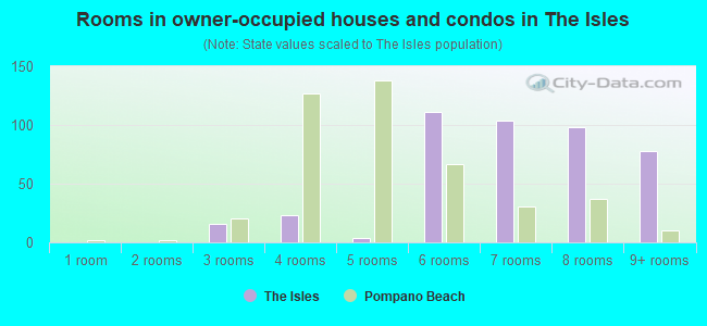 Rooms in owner-occupied houses and condos in The Isles