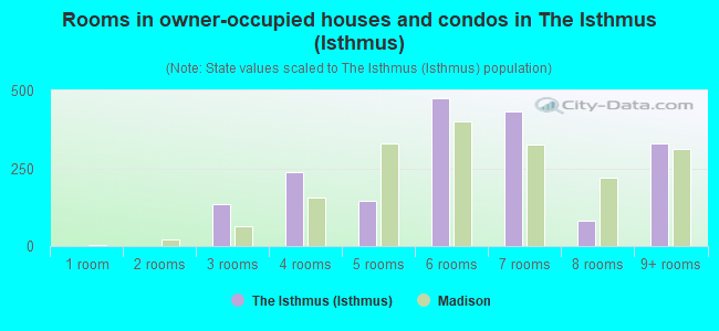 Rooms in owner-occupied houses and condos in The Isthmus (Isthmus)