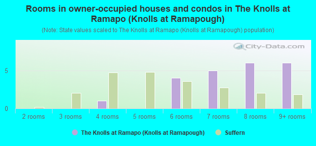 Rooms in owner-occupied houses and condos in The Knolls at Ramapo (Knolls at Ramapough)