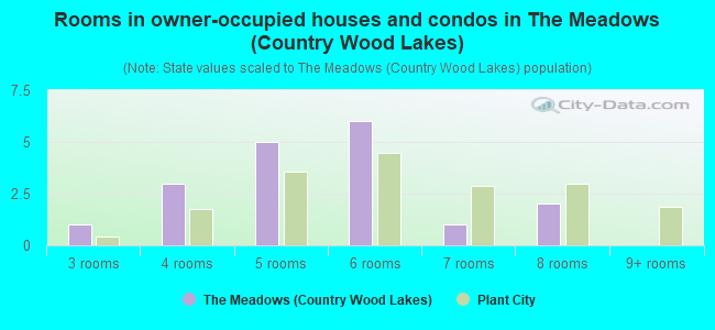 Rooms in owner-occupied houses and condos in The Meadows (Country Wood Lakes)