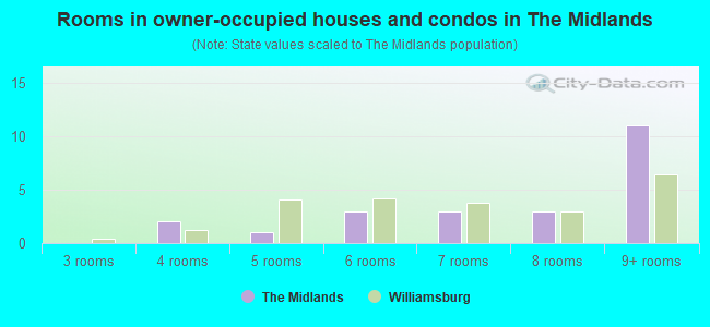 Rooms in owner-occupied houses and condos in The Midlands