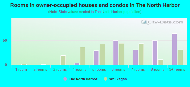 Rooms in owner-occupied houses and condos in The North Harbor