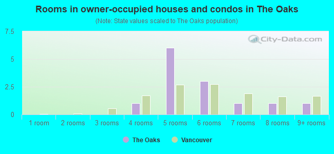 Rooms in owner-occupied houses and condos in The Oaks