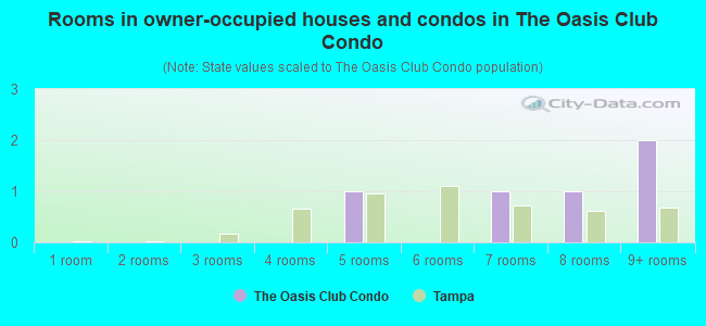 Rooms in owner-occupied houses and condos in The Oasis Club Condo