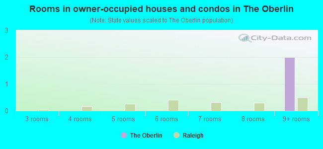 Rooms in owner-occupied houses and condos in The Oberlin