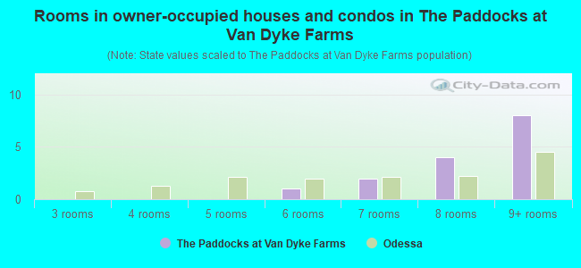 Rooms in owner-occupied houses and condos in The Paddocks at Van Dyke Farms