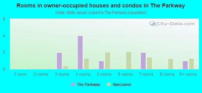 Rooms in owner-occupied houses and condos in The Parkway