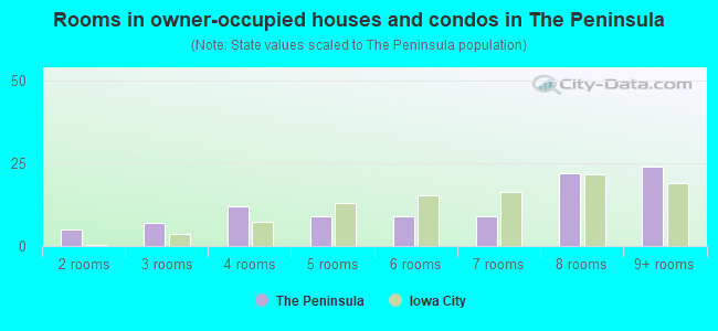 Rooms in owner-occupied houses and condos in The Peninsula