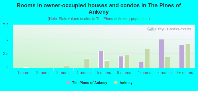 Rooms in owner-occupied houses and condos in The Pines of Ankeny