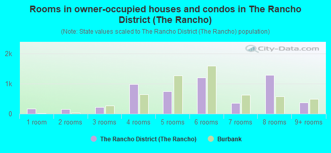 Rooms in owner-occupied houses and condos in The Rancho District (The Rancho)