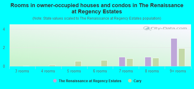 Rooms in owner-occupied houses and condos in The Renaissance at Regency Estates
