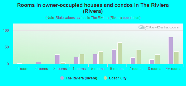Rooms in owner-occupied houses and condos in The Riviera (Rivera)