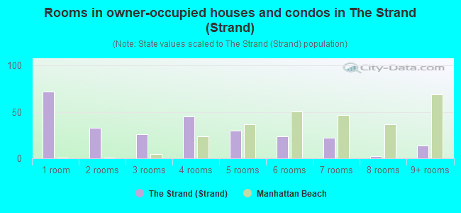 Rooms in owner-occupied houses and condos in The Strand (Strand)