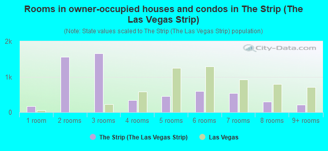 Rooms in owner-occupied houses and condos in The Strip (The Las Vegas Strip)
