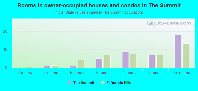 Rooms in owner-occupied houses and condos in The Summit