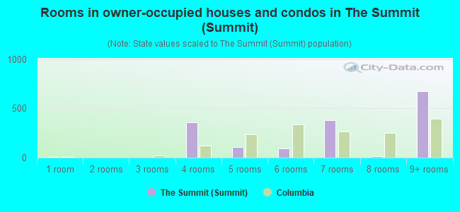 Rooms in owner-occupied houses and condos in The Summit (Summit)