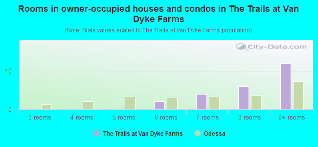 Rooms in owner-occupied houses and condos in The Trails at Van Dyke Farms