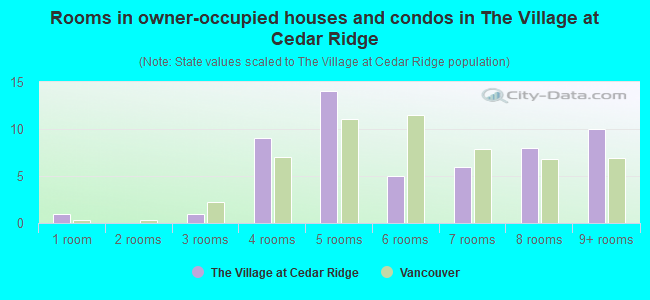 Rooms in owner-occupied houses and condos in The Village at Cedar Ridge
