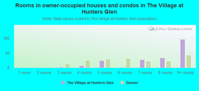 Rooms in owner-occupied houses and condos in The Village at Hunters Glen