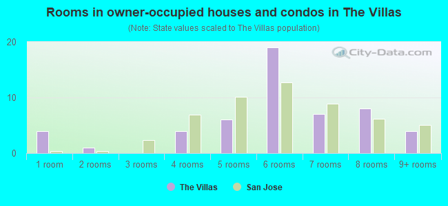 Rooms in owner-occupied houses and condos in The Villas