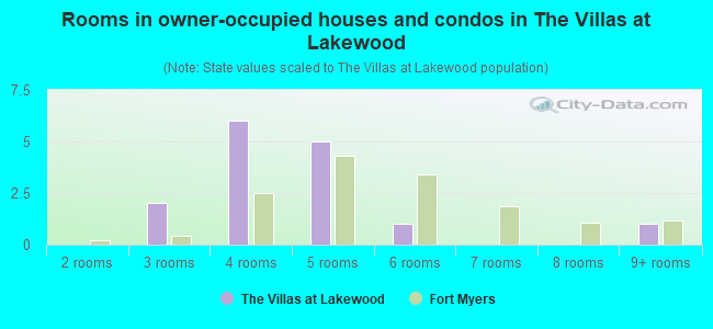 Rooms in owner-occupied houses and condos in The Villas at Lakewood