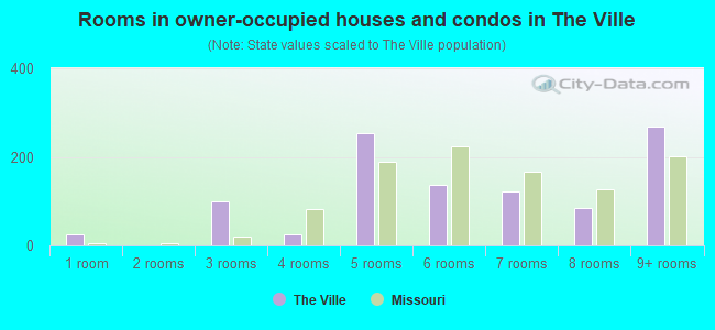 Rooms in owner-occupied houses and condos in The Ville